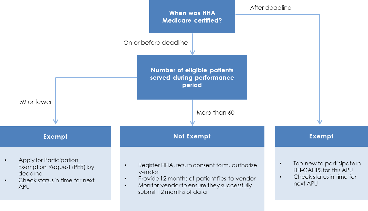 Flow chart for HH-CAHPS survey Compliance
